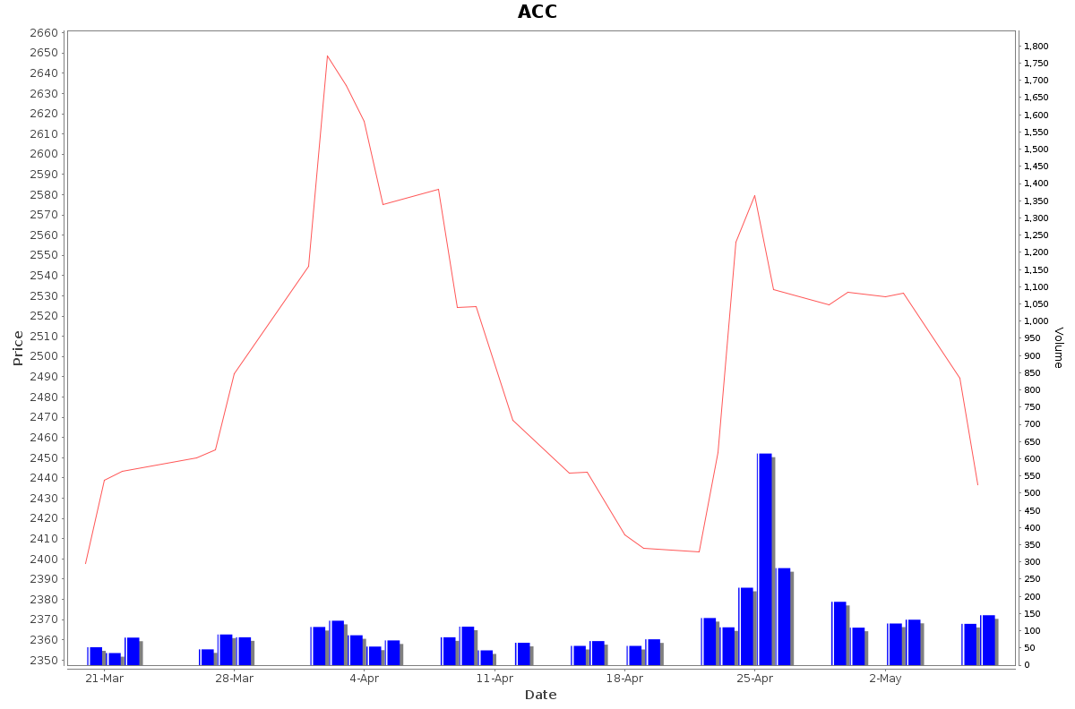 ACC Daily Price Chart NSE Today